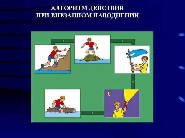 При затоплении необходимо. Алгоритм действий при внезапном затоплении. Действия при внезапном наводнении. Наводнение алгоритм действий. Алгоритм действий при наводнении.