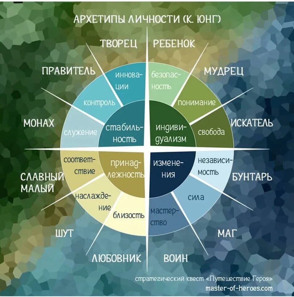 Тест на архетип стиля. 12 Архетипов личности по Юнгу. 12 Архетипов по Кэрол Пирсон. 12 Архетипов Юнга Искатель. Архетипы личности 12 архетипов.