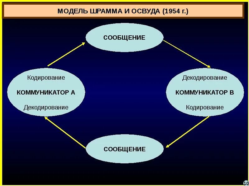 Модель осгуда шрамма коммуникация. Модель коммуникации осгуда шрамма. модель шрамма. циркулярная модель шрамма. циркулярная модель осгуда-шрамма.