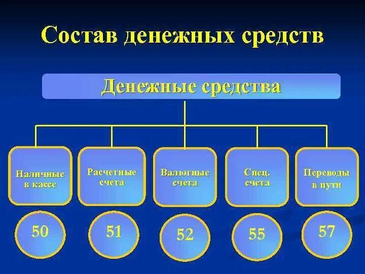 Состав денежных средств организации. Состав денежных средств. В состав денежных средств включаются. В состав денежных средств не включаются.