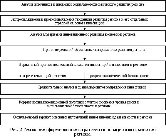Суть оценки инновационного климата организации. Инновационный анализ региона. Показатели оценки инновационного климата. Инновационный анализ региона. Инновационный анализ региона.