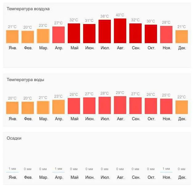 Температура воды в персидском. Климат Хургады по месяцам. Климат в Хургаде по месяцам и температура воды. Температура в Хургаде по месяцам. Средняя температура в Египте по месяцам.