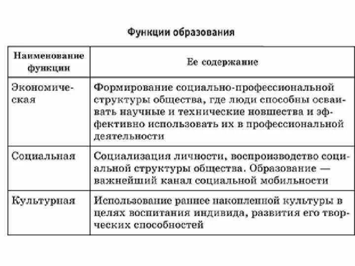 Функции образования как социального института. Функции образования. Образование функции образования. Функции образования таблица. К функциям образования относят