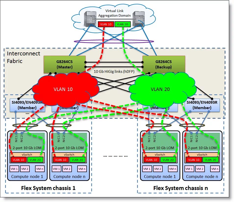 IBM Flex System Fabric en4093. Интерконнект схема. Проектирование и обеспечение безопасности VLAN. Интерфейс влан. Системы флекс