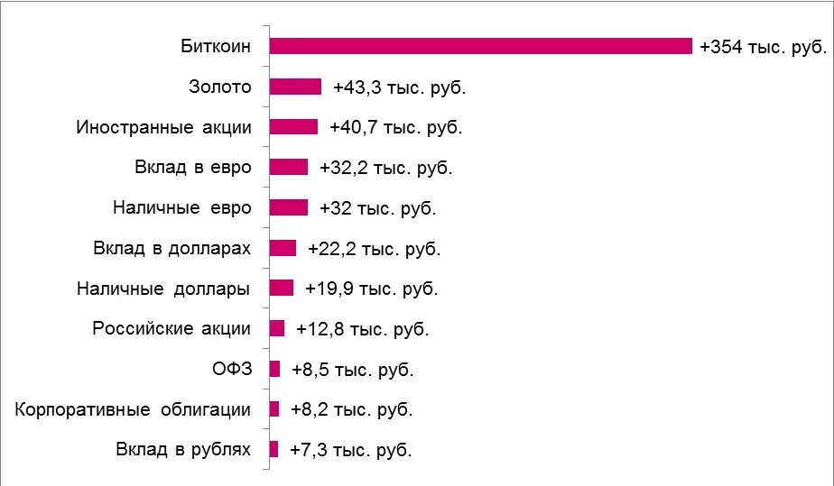 Вложение денег в 2024 году. Во что вложить 100 тысяч. Инвестировать. Куда инвестируют россияне. Куда вкладывают россияне.