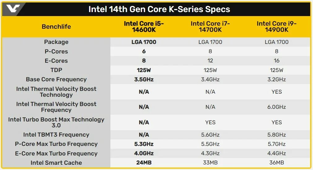 Интел 14 поколения. Поколения Intel. Процессор 14 поколения. Поколения Интел по годам. Процессорные сокеты Intel поколения.