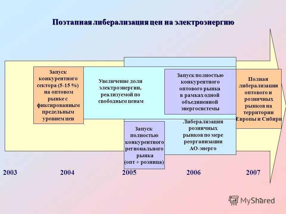 Задачи нормативно правового обеспечения. Либерализация рынка электроэнергии. Либерализация ценообразования это. Секторы конкурентного оптового рынка электроэнергетики. Либерализация розничных цен.