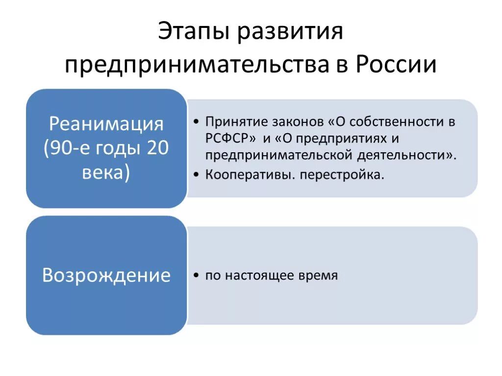 Этапы развития предпринимательства. Этапы развития предпринимательской деятельности. История развития предпринимательства. Этапы формирования предпринимательской деятельности.