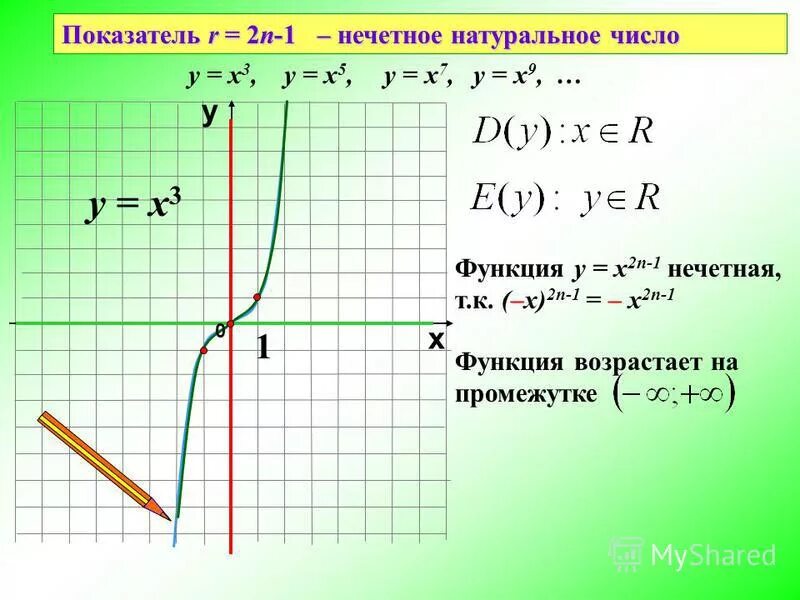 Функции у 2х2 5