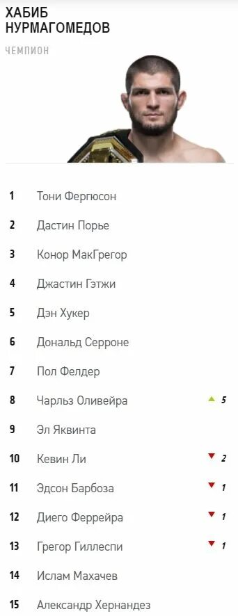 Список бойцов юфс в легком весе. Таблица бойцов юфс в легком весе. Таблица побед Хабиба Нурмагомедова. Топ легчайшего веса