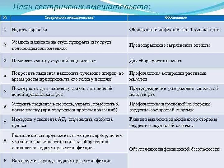 Независимые сестринские вмешательства при отеках. План Селтинских вмешательства. План сестринских вмешательств. Составление плана сестринских вмешательств. План сестринских вмешательств с мотивацией.