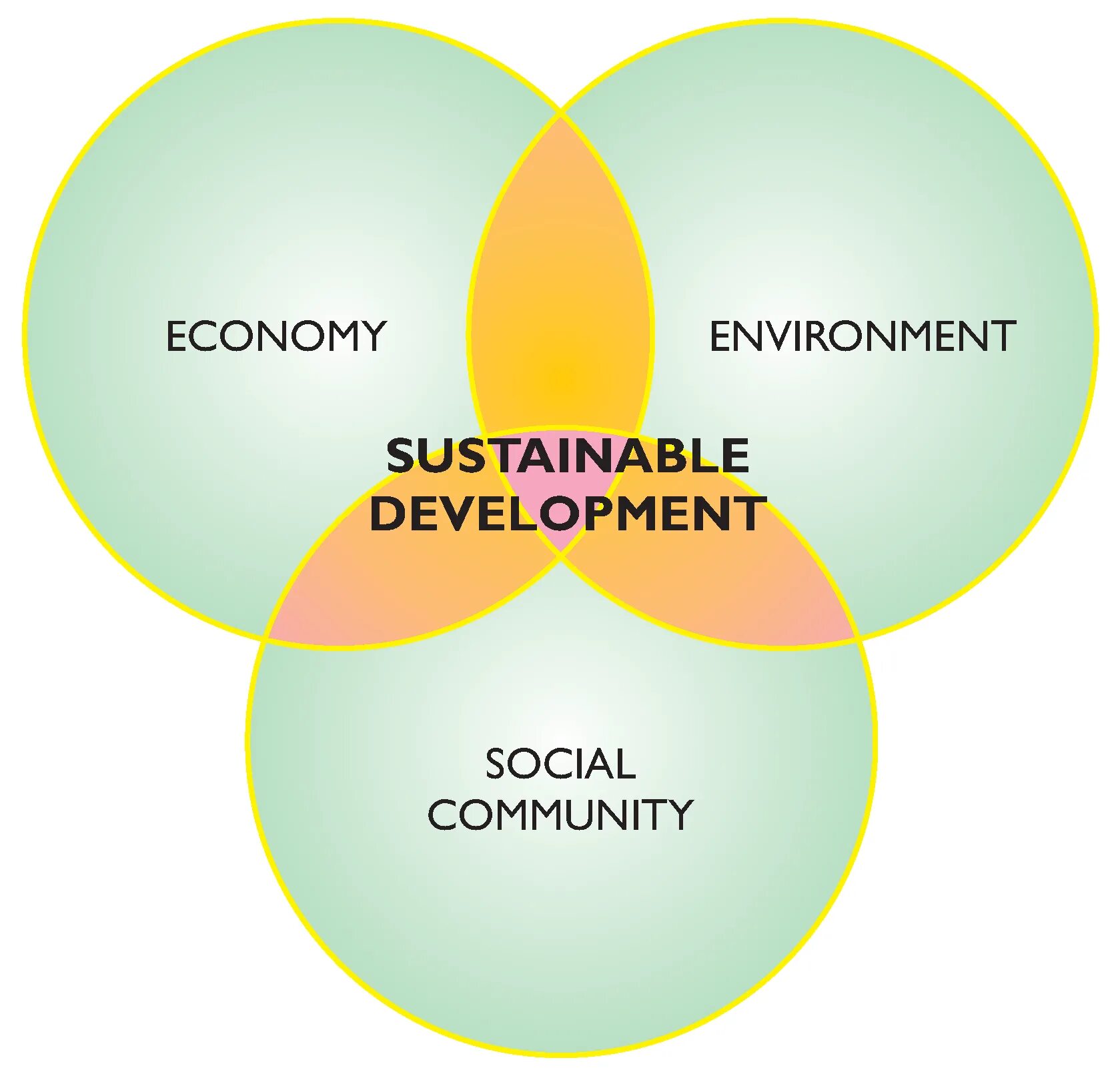 Economy society. Устойчивое развитие. Sustainable Development. Social economical sustainable Development. Устойчивое развитие картинки.