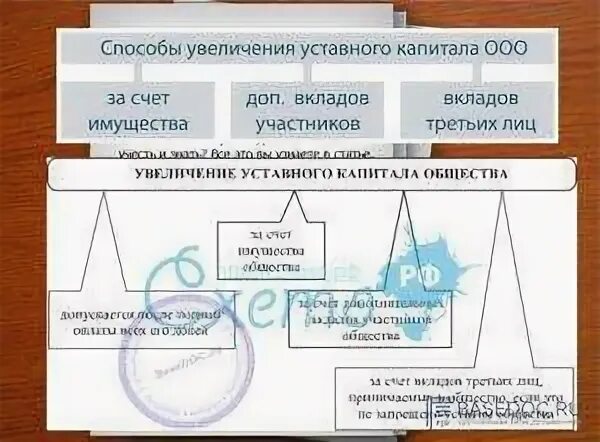 Увеличить уставный капитал можно. Способы увеличения уставного капитала. Увеличение уставного капитала ООО. Порядок увеличения уставного капитала. Увеличение уставного капитала за счет.