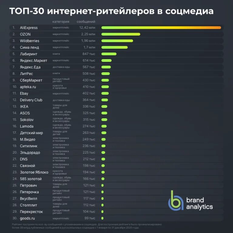 Самые продаваемые товары. Топ ритейлеров. Рейтинг. Самое продаваемое.