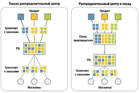 Что значит поступил в рц. Схема распределительного склада. Схема распределительного логистического центра. Работа распределительного склада схема. Распределительный центр схема.