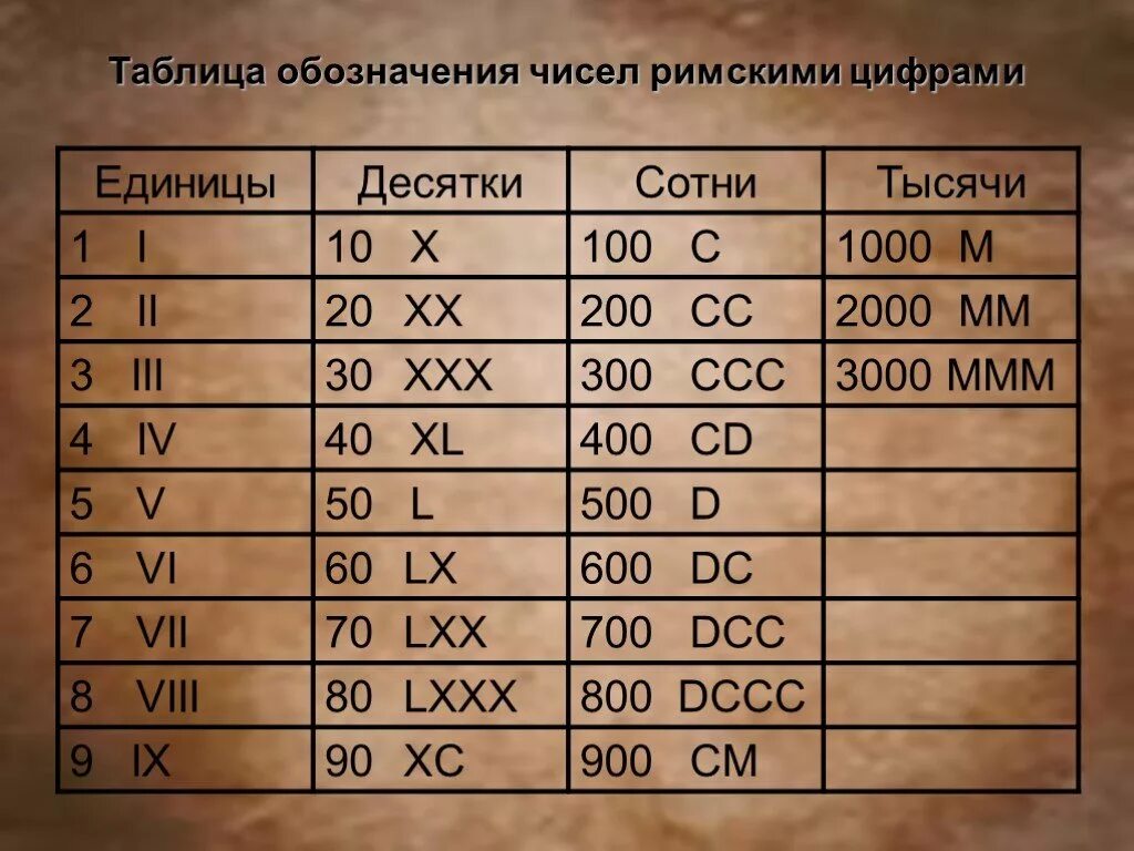 Обозначение в числе россии. Ноль римскими цифрами. Веки римские цифры. Века таблица римскими. Века римскими цифрами.