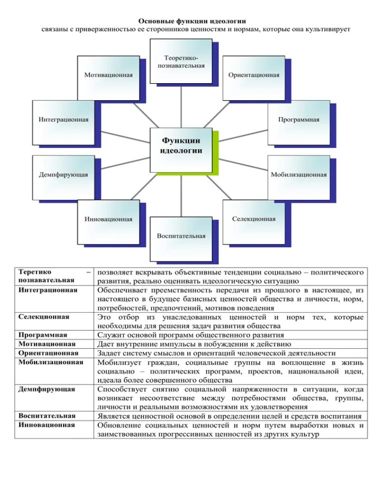 Назовите функции идеологии