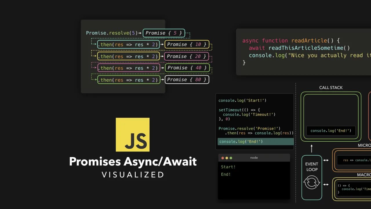 Эвент луп js. Async await node. Async await js. Промисы js.