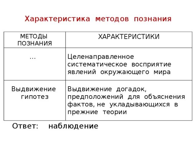 Выдвижение гипотез какое познание. Методы познания выдвижение гипотез и. Методы познания Обществознание. Целенаправленное систематическое восприятие явлений. Выдвижение гипотезы как метод научного познания это.