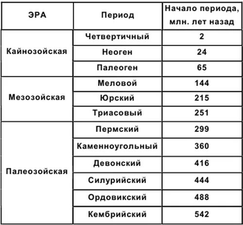 Перечислите эры. Геологическая история земли таблица. Эры и периоды таблица. Периодизация геологической истории земли таблица. Геологические периоды земли по порядку.