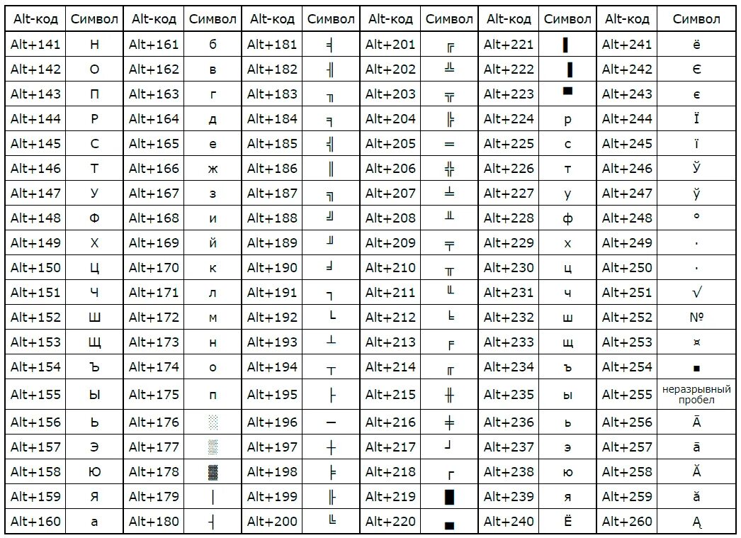 Символы через Альт+таблица. Символы на клавиатуре alt список Windows 10. Таблица символов комбинация клавиш. Таблица комбинаций клавиш на клавиатуре для символов.