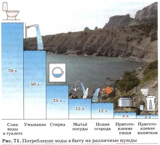 Потребление воды. Потребление воды человеком. Расход воды в быту. Потребление воды в городах. Общее потребление воды