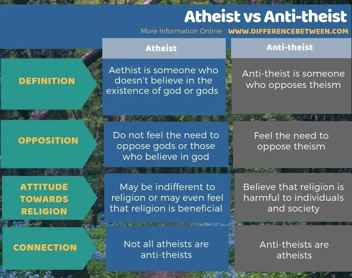 Anti Atheist. Atheist перевод. Atheist characters перевод. The physics of Theism. Activity definition