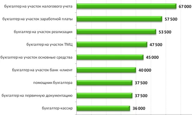 Сколько получает статистик. Средняя зарплата бухгалтера в Москве в 2021 году. Средняя заработная плата бухгалтера в Москве 2020. Зарплата бухгалтера. Экономист зарплата.