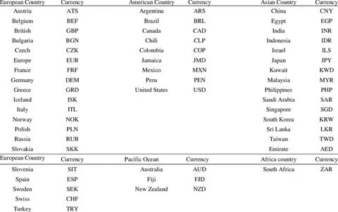 Countries currencies