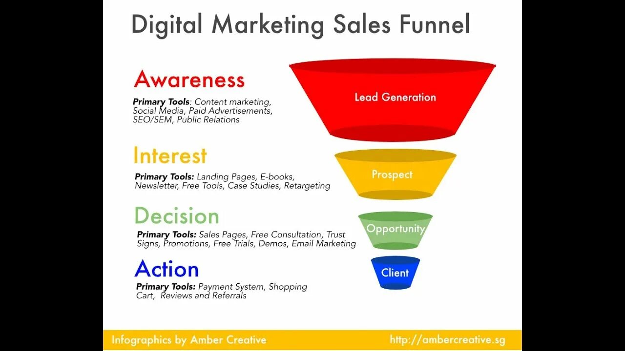Переведи digital. Инструменты цифрового маркетинга. Marketing Funnel. Sales Funnel. Воронка Digital маркетинга.
