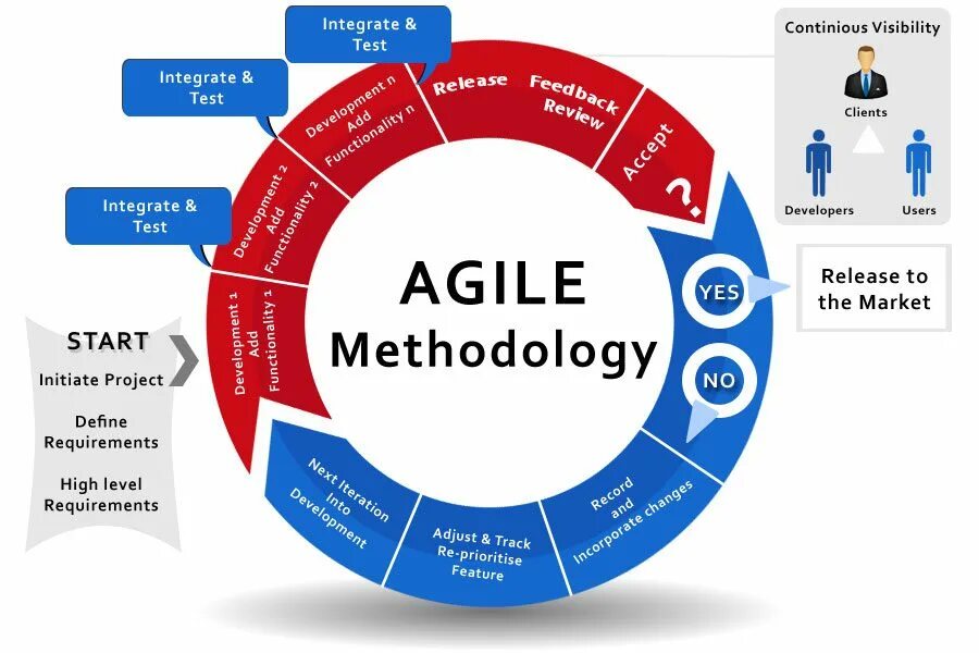 Client release. Гибкая методология разработки Agile. Методологии разработки по Agile. Agile методология управления проектами. Agile методология принципы.