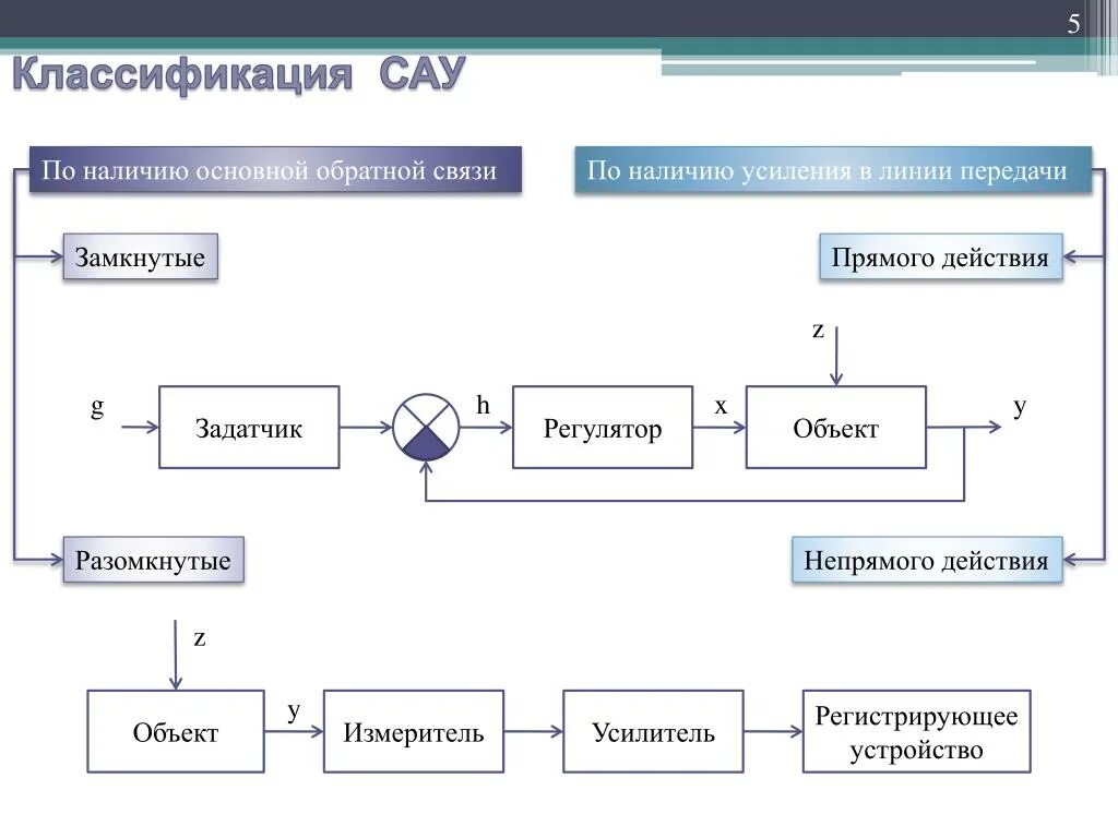 Автоматизированное управление связью. Классификация систем автоматического управления (сар, САУ, СЗУ). Классификация САУ по типу регулирования. Классификация систем автоматического управления по виду. Классификация САУ по числу управляемых величин..