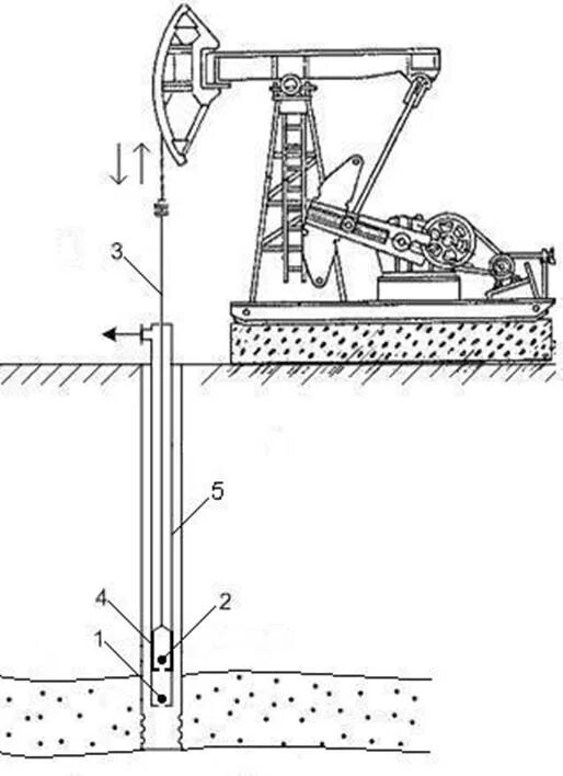Штанговый глубинный насос. Штанговые насосы для добычи нефти. Насосный метод добычи нефти. Насосный штанговый способ добычи нефти.