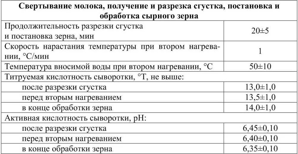 Кислотность в производстве сыра. Кислотность сыворотки в сырах. Кислотность при производстве сыра. Кислотность молока для сыра твердого. Кислотность сыворотки