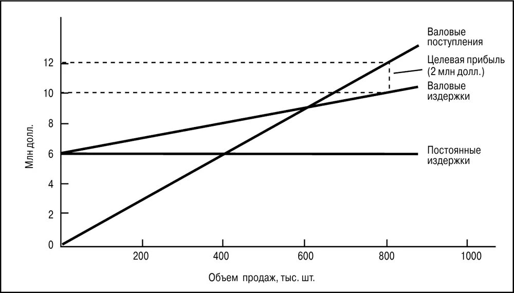 Целевая прибыль