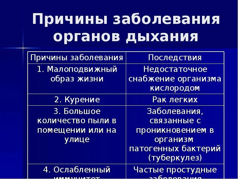 Причины нарушения дыхательных путей. Причины заболевания органов дыхания. Причины заболеваний дыхательной системы. Причины болезни органов дыхания. Основные заболевания дыхательной системы кратко.