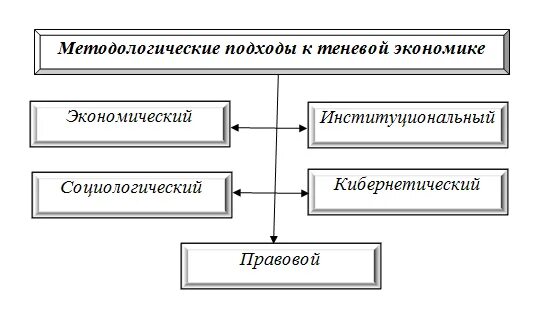 Угроза теневой экономики. Основные подходы изучения теневой экономики. Экономический подход к исследованию теневой экономики. Подходы к сущности теневой экономике. Подходы оценки теневой экономики.