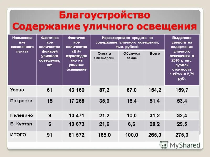 Микрофлора кишечника. Расход электроэнергии на уличное освещение. Кое содержание. Нормальные показатели микрофлоры кишечника. Микрофлора кишечника сибирское здоровье.