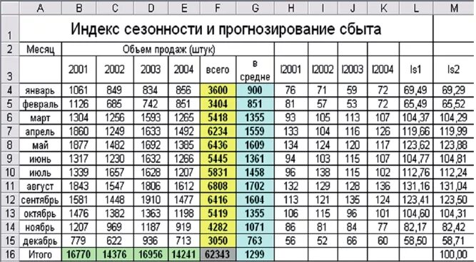 Методика расчета индексов