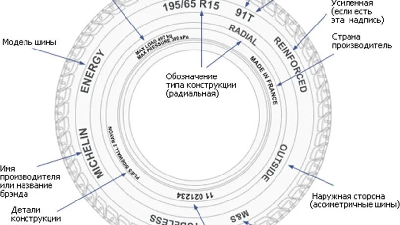 Коды автомобильных шин. Шины расшифровка сбоку. Маркировка шин Данлоп расшифровка для легковых автомобилей. Маркировка автомобильных шин 195/65 r15. Маркировка шин Dunlop.
