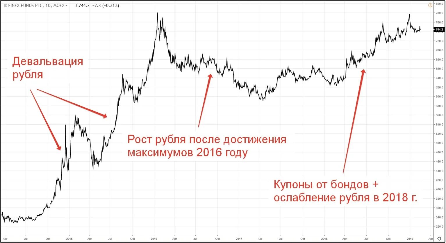 Девальвация рубля год