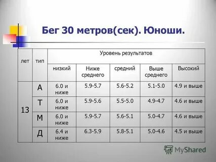 Нормативы бега на 30 метров 5 класс