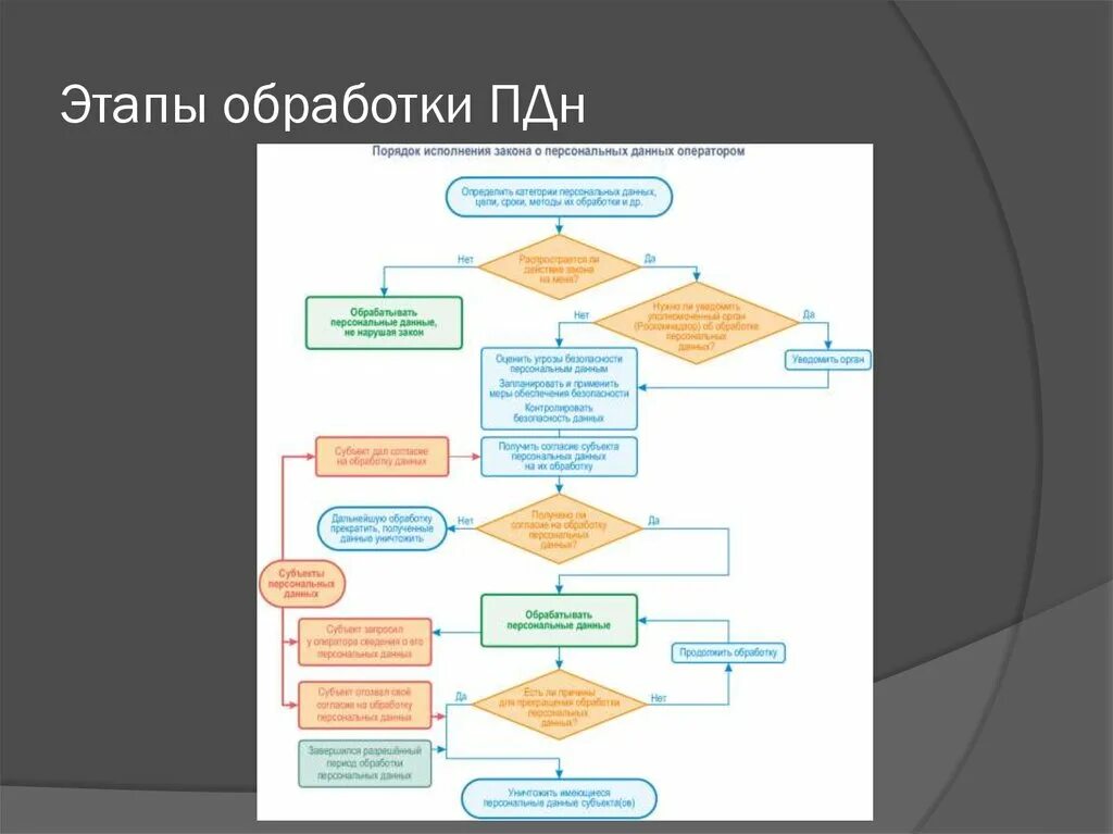 Оператор обработки пдн. Схема обработки ПДН. Обработка персональных данных схема. Этапы обработки персональных данных. Этапы обработки.