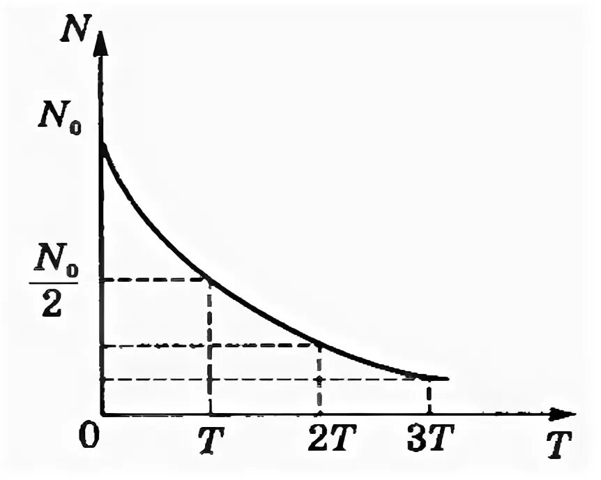 График распада. Закон радиоактивного распада график. График закона закона радиоактивного распада. Закон радиоактивного распада формула. Кривая радиоактивного распада.