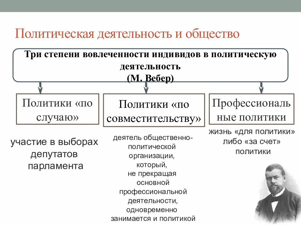 Субъекты политической деятельности схема. Политическая деятельность. Степени вовлеченности индивидов в политическую деятельность. Субъекты политики по степени вовлечённости индивидов. Общественные движения относятся к субъектам политики