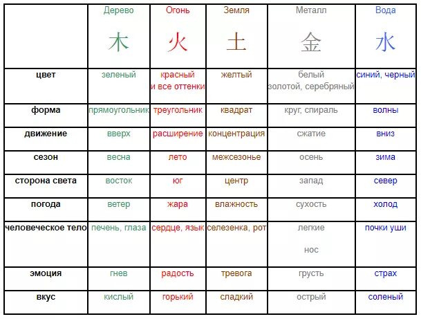 Обозначение стихий в Бацзы. Стихии фен шуй таблица. Знаки зодиака стихии. Стихии по фен шуй. Знаки зодиака водные земные