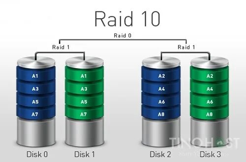 Какие диски в raid. Raid 1+ 0. raid 10 and raid 01. схд raid 10. raid из 10 дисков.