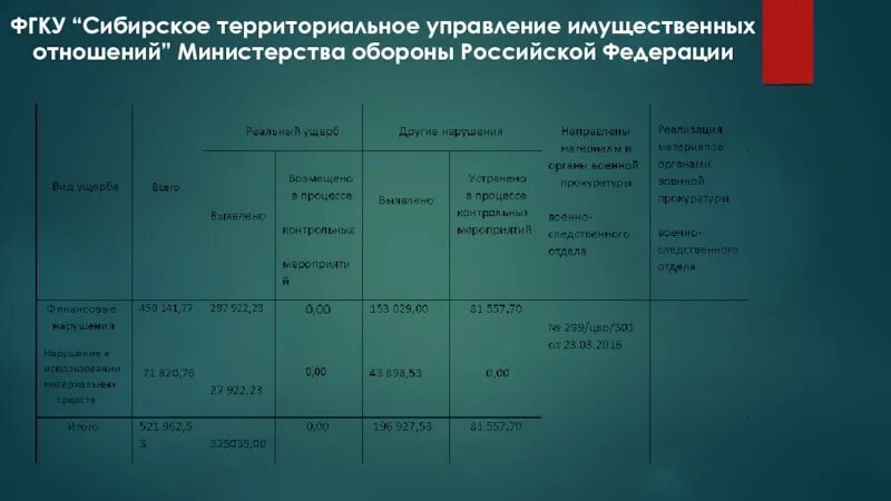 Департамент имущественных отношений Министерства обороны РФ. Имущественный отдел МО РФ. СИБТУИО МО РФ Новосибирск.