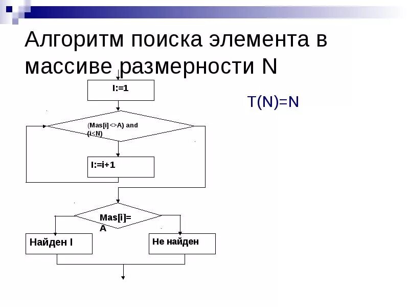 Алгоритмы поисковых систем. Алгоритмы поиска в массивах. алгоритм поиска a*. алгоритм 4. алгоритм поиска числа в массиве.