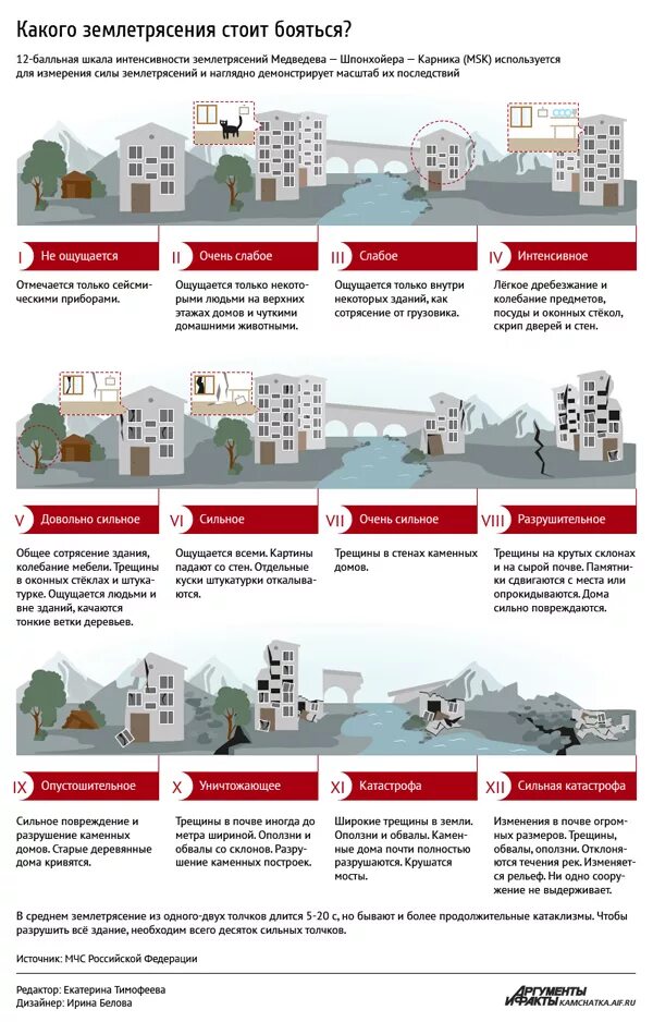 Степени землетрясения. Какие разрушения при землетрясении по баллам. Землетрясение инфографика. Шкала разрушений землетрясения. Шкала землетрясение баллы.